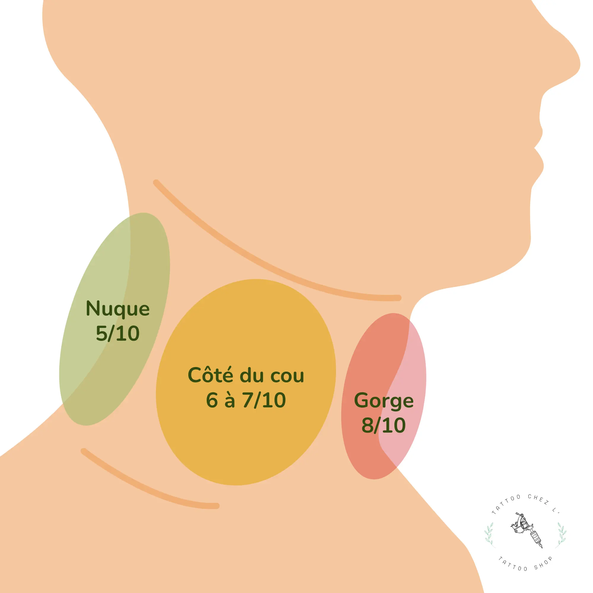 schéma de l'échelle de la douleur pour un tatouage dans le cou