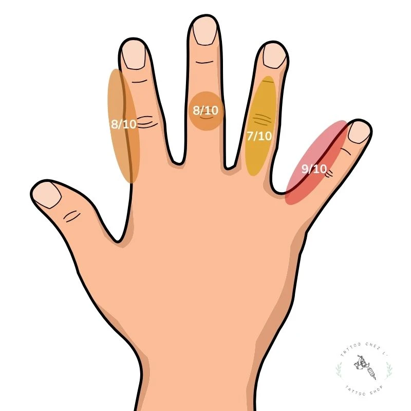 Tatouage doigts - Quel niveau de douleur ? schéma de l'échelle de la douleur pour un tatouage doigts